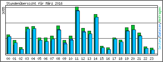 Stundenbersicht