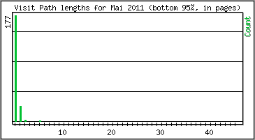 Visit Path Length